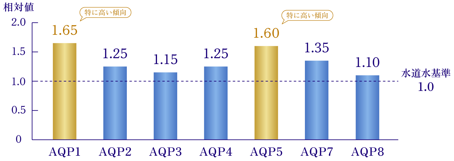 AQP別の相対値