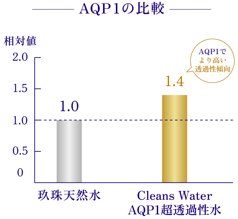AQP1の比較