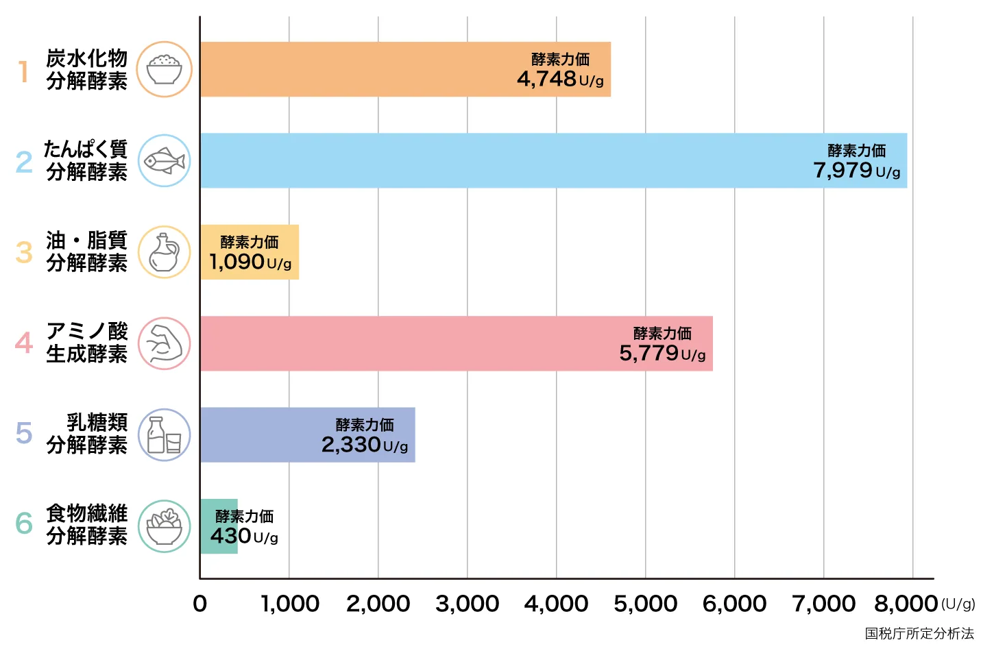 酵素力価の比較